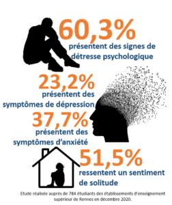 Chiffres de l'étude sur l'impact de la crise sanitaire de la Covid 19 sur la santé mentale des étudiants à Rennes, France