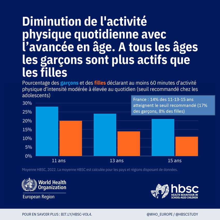 Activité physique et sportive chez les adolescents : retour sur les ...
